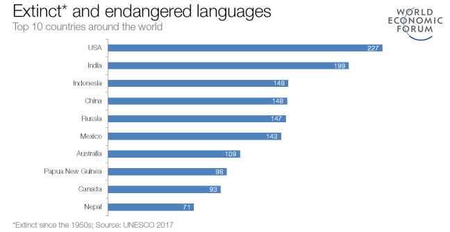 languages 2